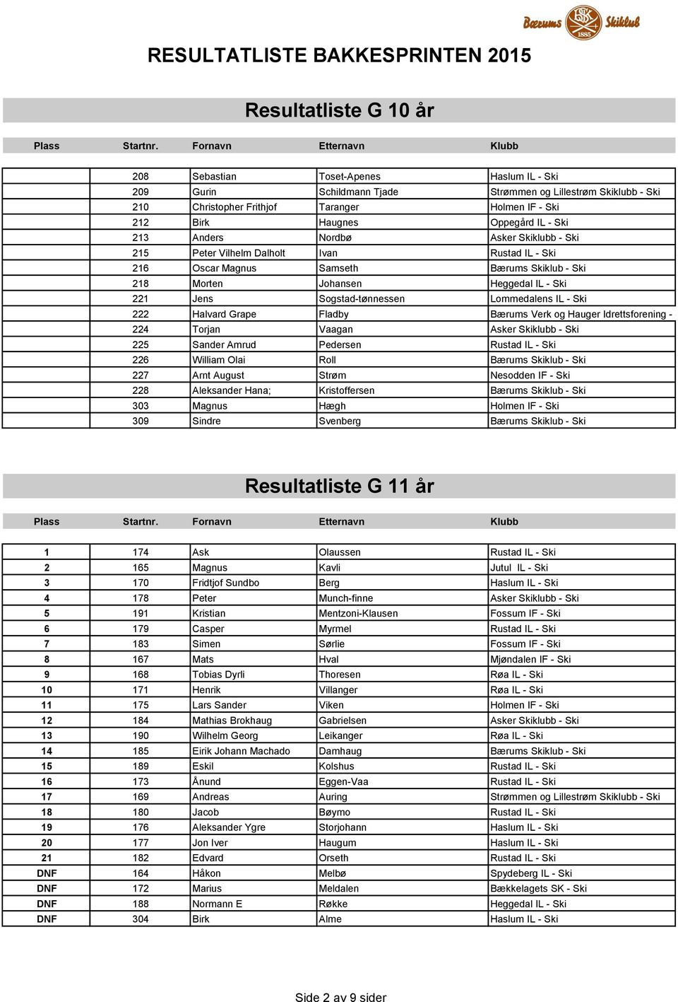 Sogstad-tønnessen Lommedalens IL - Ski 222 Halvard Grape Fladby Bærums Verk og Hauger Idrettsforening - Ski 224 Torjan Vaagan Asker Skiklubb - Ski 225 Sander Amrud Pedersen Rustad IL - Ski 226