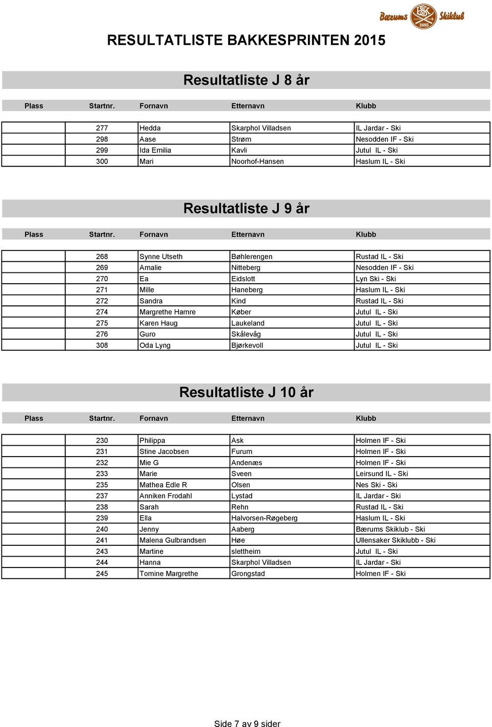 Køber Jutul IL - Ski 275 Karen Haug Laukeland Jutul IL - Ski 276 Guro Skålevåg Jutul IL - Ski 308 Oda Lyng Bjørkevoll Jutul IL - Ski Resultatliste J 10 år 230 Philippa Ask Holmen IF - Ski 231 Stine