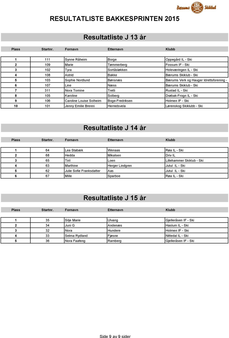 Caroline Louise Solheim Boge-Fredriksen Holmen IF - Ski 10 101 Jenny Emilie Brenni Herredsvela Lørenskog Skiklubb - Ski Resultatliste J 14 år 1 64 Lea Stabæk Wenaas Røa IL - Ski 2 68 Hedda Mikalsen