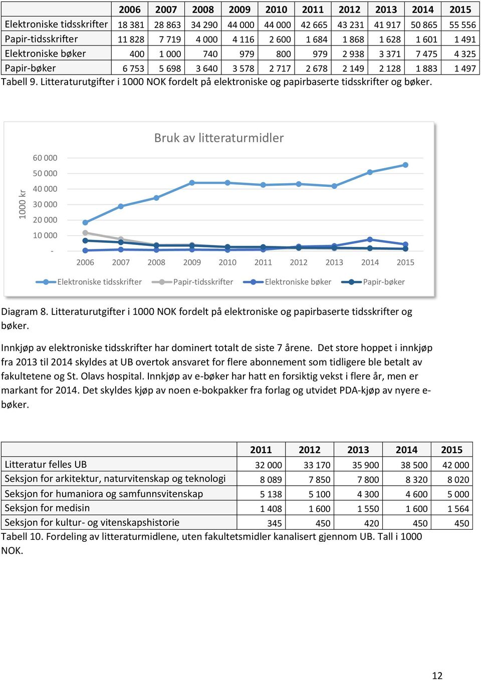 Litteraturutgifter i 1000 NOK fordelt på elektroniske og papirbaserte tidsskrifter og bøker.