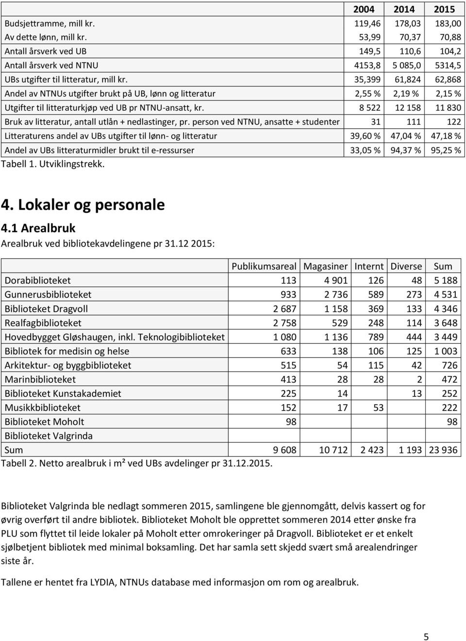 35,399 61,824 62,868 Andel av NTNUs utgifter brukt på UB, lønn og litteratur 2,55 % 2,19 % 2,15 % Utgifter til litteraturkjøp ved UB pr NTNU-ansatt, kr.