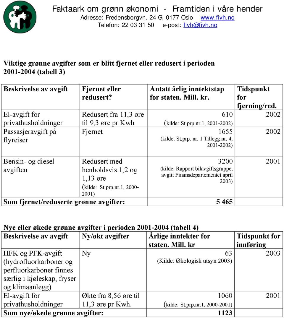 4, 2001-2002) Tidspunkt for fjerning/red. 2002 2002 Bensin- og diesel avgiften Redusert med henholdsvis 1,2 og 1,13 øre (kilde: St.prp.nr.