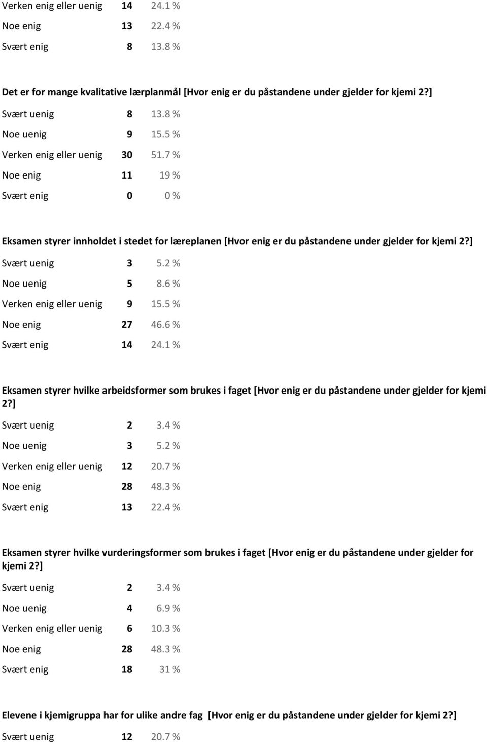 ] Svært uenig 3 5.2 % Noe uenig 5 8.6 % Verken enig eller uenig 9 15.5 % Noe enig 27 46.6 % Svært enig 14 24.