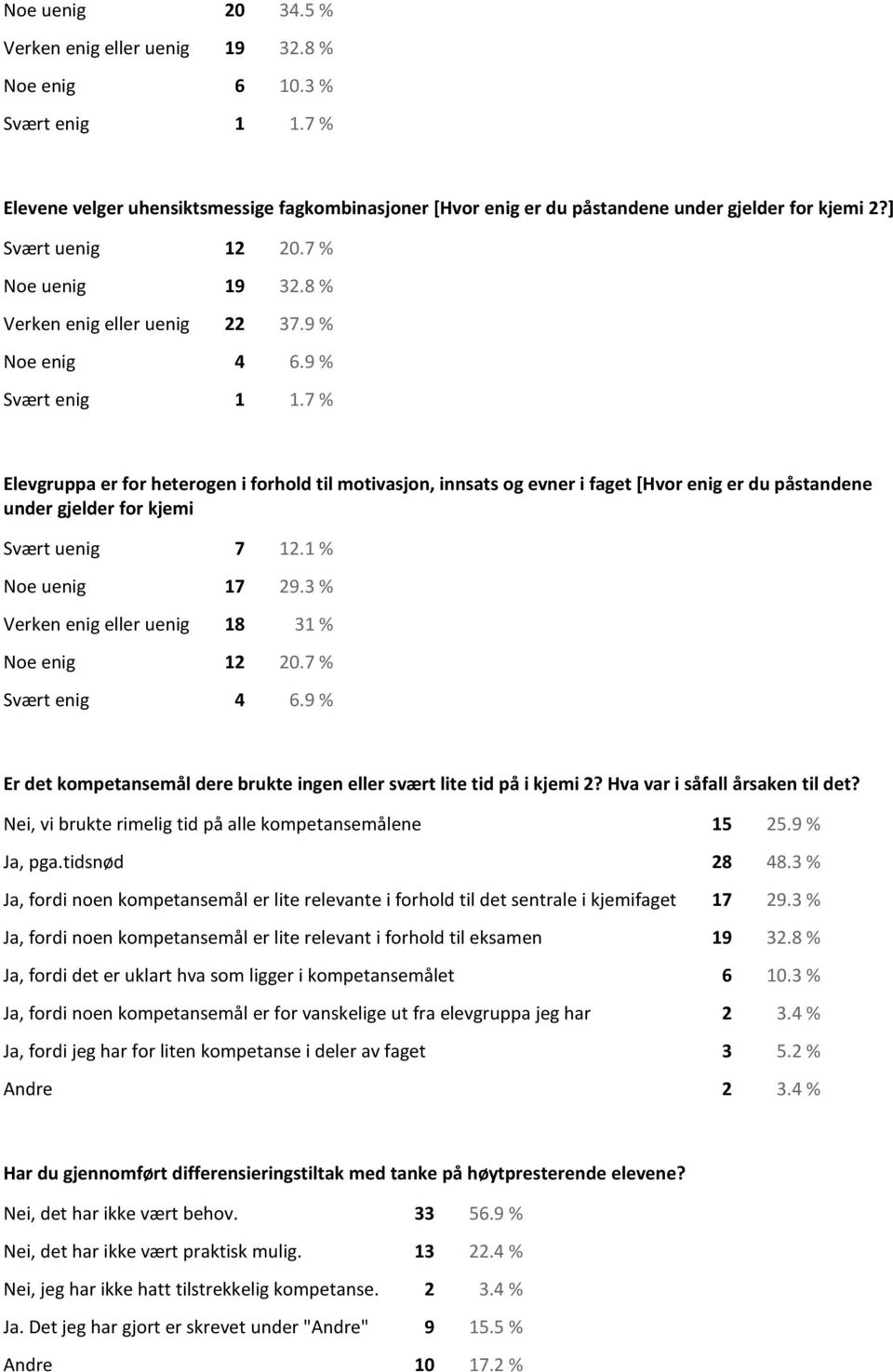 7 % Elevgruppa er for heterogen i forhold til motivasjon, innsats og evner i faget [Hvor enig er du påstandene under gjelder for kjemi Svært uenig 7 12.1 % Noe uenig 17 29.