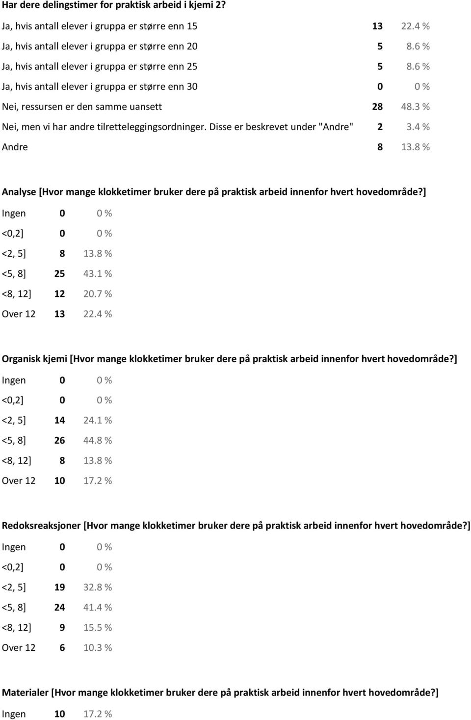 3 % Nei, men vi har andre tilretteleggingsordninger. Disse er beskrevet under "Andre" 2 3.4 % Andre 8 13.8 % Analyse [Hvor mange klokketimer bruker dere på praktisk arbeid innenfor hvert hovedområde?