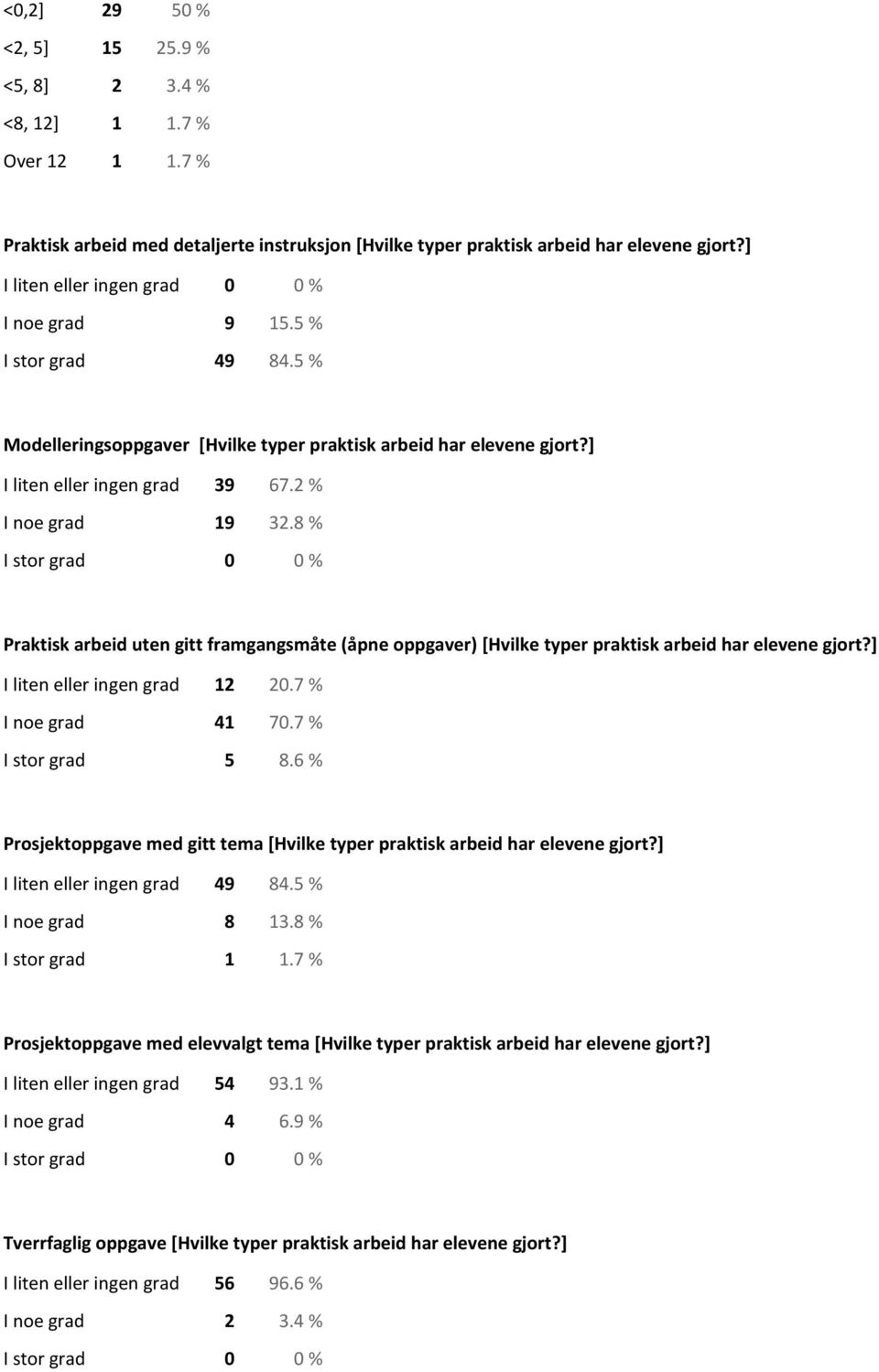 8 % I stor grad 0 0 % Praktisk arbeid uten gitt framgangsmåte (åpne oppgaver) [Hvilke typer praktisk arbeid har elevene gjort?] I liten eller ingen grad 12 20.7 % I noe grad 41 70.7 % I stor grad 5 8.