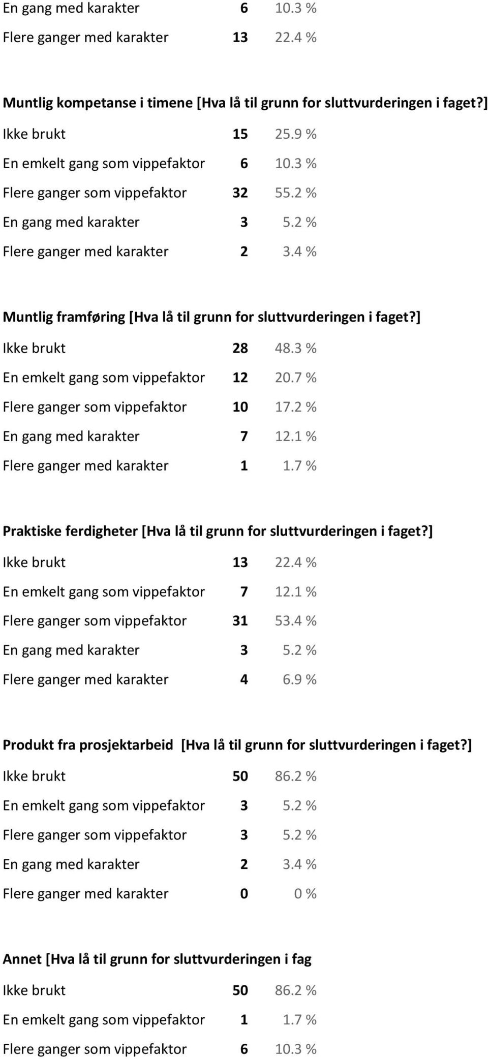 3 % En emkelt gang som vippefaktor 12 20.7 % Flere ganger som vippefaktor 10 17.2 % En gang med karakter 7 12.1 % Flere ganger med karakter 1 1.