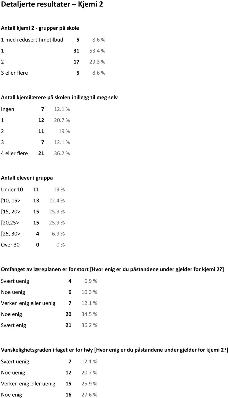 4 % [15, 20> 15 25.9 % [20,25> 15 25.9 % [25, 30> 4 6.9 % Over 30 0 0 % Omfanget av læreplanen er for stort [Hvor enig er du påstandene under gjelder for kjemi 2?] Svært uenig 4 6.