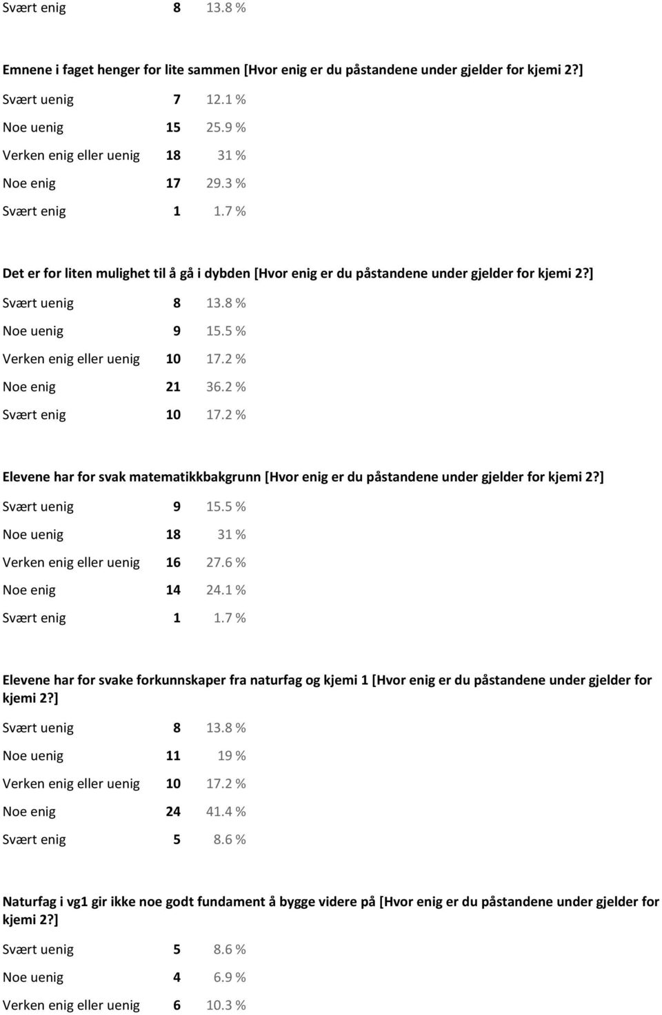 8 % Noe uenig 9 15.5 % Verken enig eller uenig 10 17.2 % Noe enig 21 36.2 % Svært enig 10 17.2 % Elevene har for svak matematikkbakgrunn [Hvor enig er du påstandene under gjelder for kjemi 2?