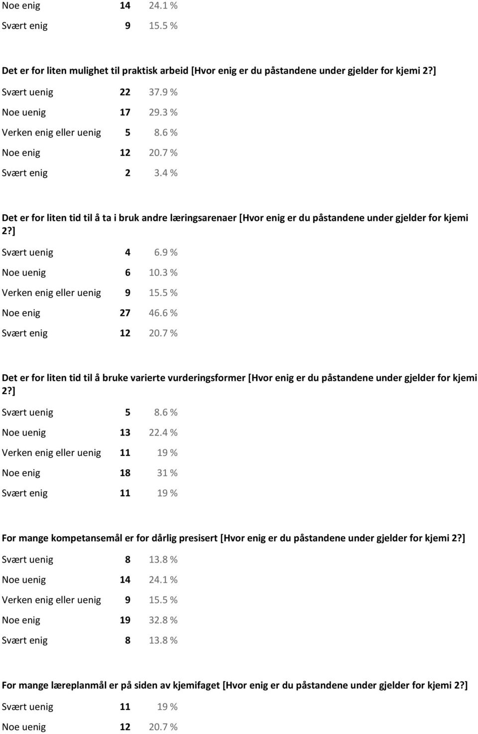 ] Svært uenig 4 6.9 % Noe uenig 6 10.3 % Verken enig eller uenig 9 15.5 % Noe enig 27 46.6 % Svært enig 12 20.