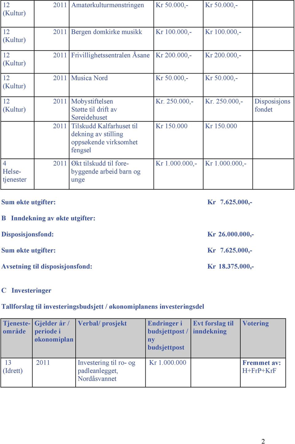 000,- 12 (Kultur) 4 Helsetjenester 2011 Mobystiftelsen Støtte til drift av Søreidehuset 2011 Tilskudd Kalfarhuset til dekning av stilling oppsøkende virksomhet fengsel 2011 Økt tilskudd til