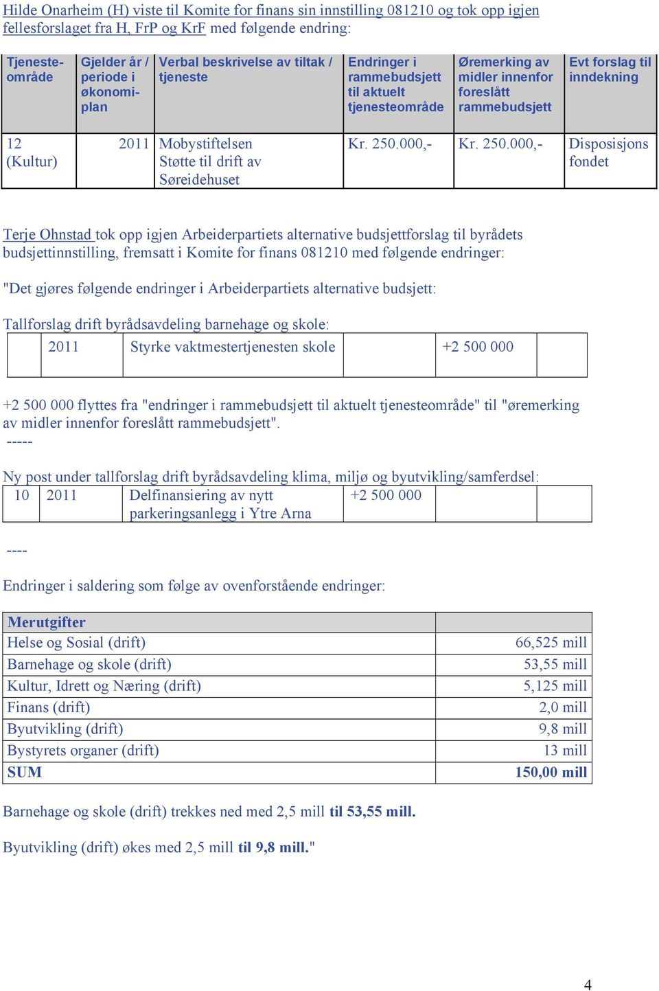 Støtte til drift av Søreidehuset Kr. 250.