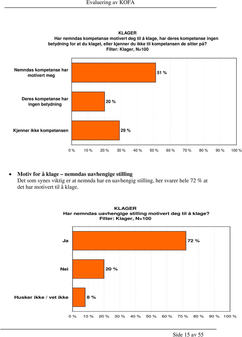 % 100 % Motiv for å klage nemndas uavhengige stilling Det som synes viktig er at nemnda har en uavhengig stilling, her svarer hele 72 % at det har motivert til å klage. KLAGER Spm.