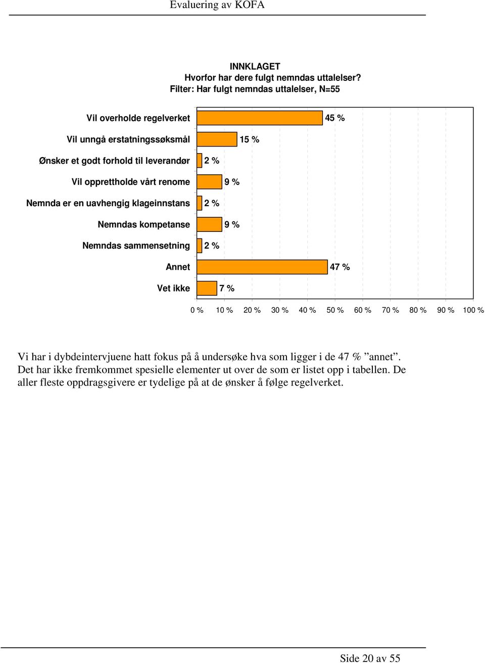 vårt renome 9 % Nemnda er en uavhengig klageinnstans 2 % Nemndas kompetanse 9 % Nemndas sammensetning 2 % Annet 47 % Vet ikke 7 % 0 % 10 % 20 % 30 % 40 % 50 % 60 % 70 %