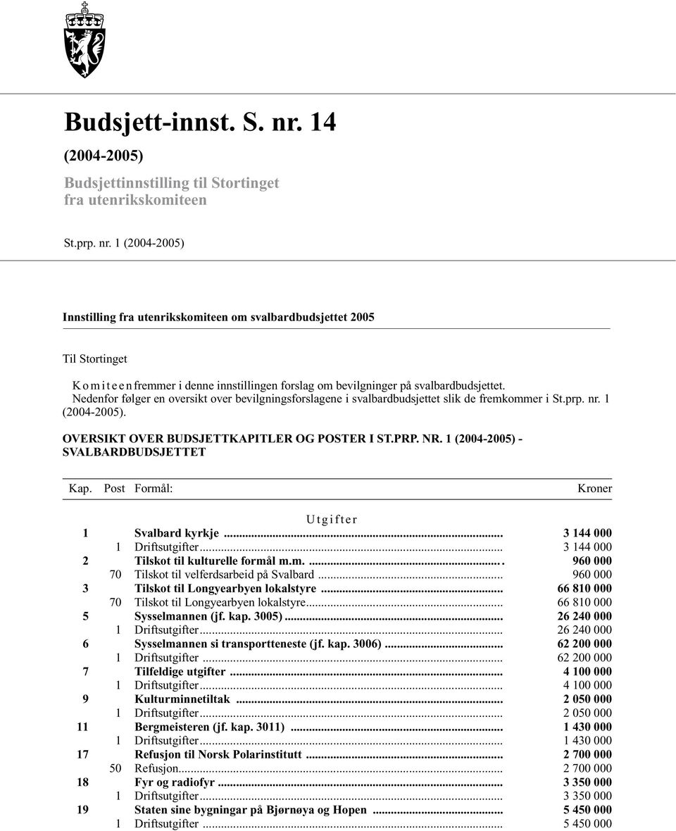 1 (2004-2005) - SVALBARDBUDSJETTET Kap. Post Formål: Kroner Utgifter 1 Svalbard kyrkje... 3 144 000 1 Driftsutgifter... 3 144 000 2 Tilskot til kulturelle formål m.m..... 960 000 70 Tilskot til velferdsarbeid på Svalbard.