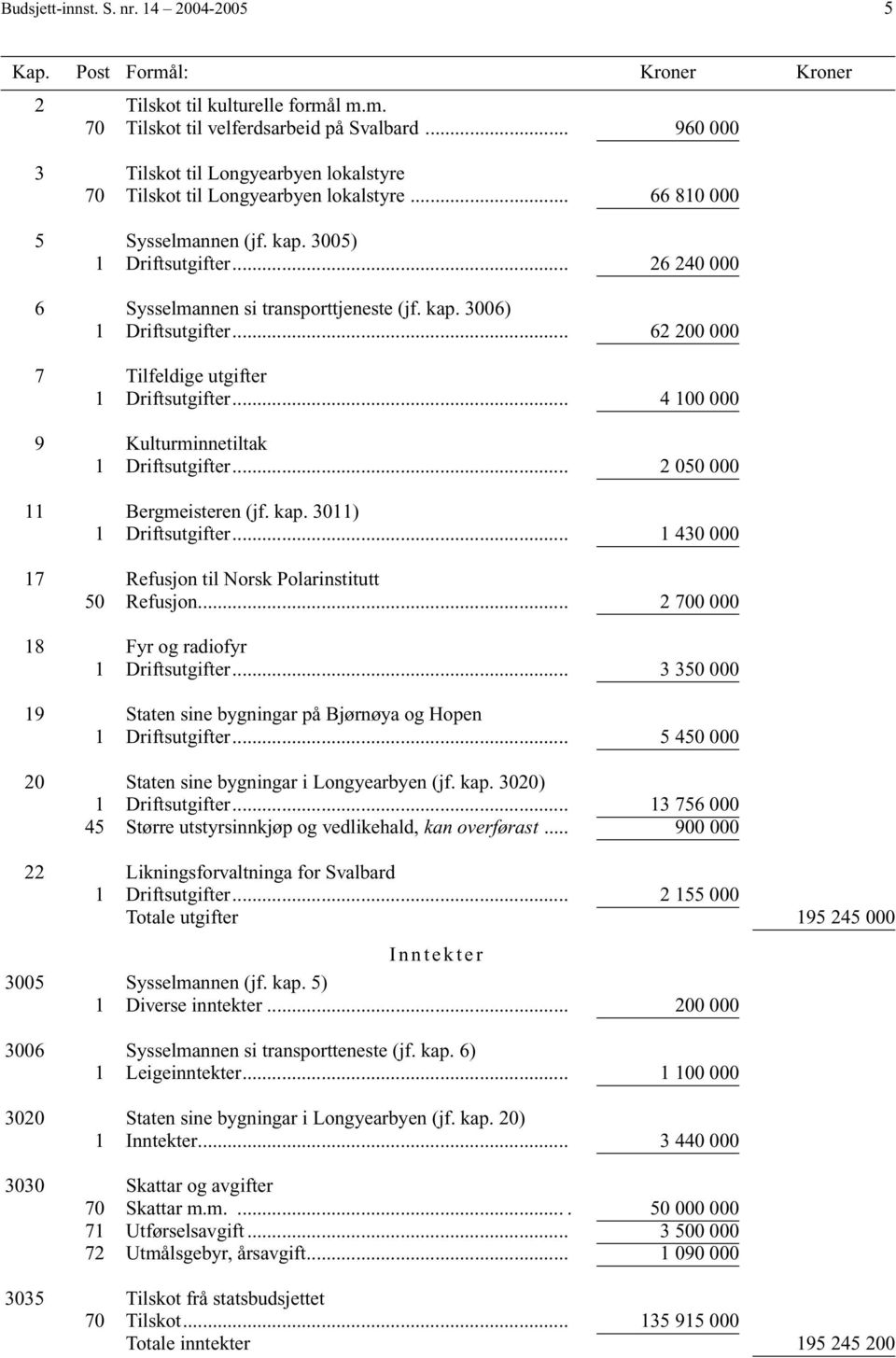 .. 26 240 000 6 Sysselmannen si transporttjeneste (jf. kap. 3006) 1 Driftsutgifter... 62 200 000 7 Tilfeldige utgifter 1 Driftsutgifter... 4 100 000 9 Kulturminnetiltak 1 Driftsutgifter.