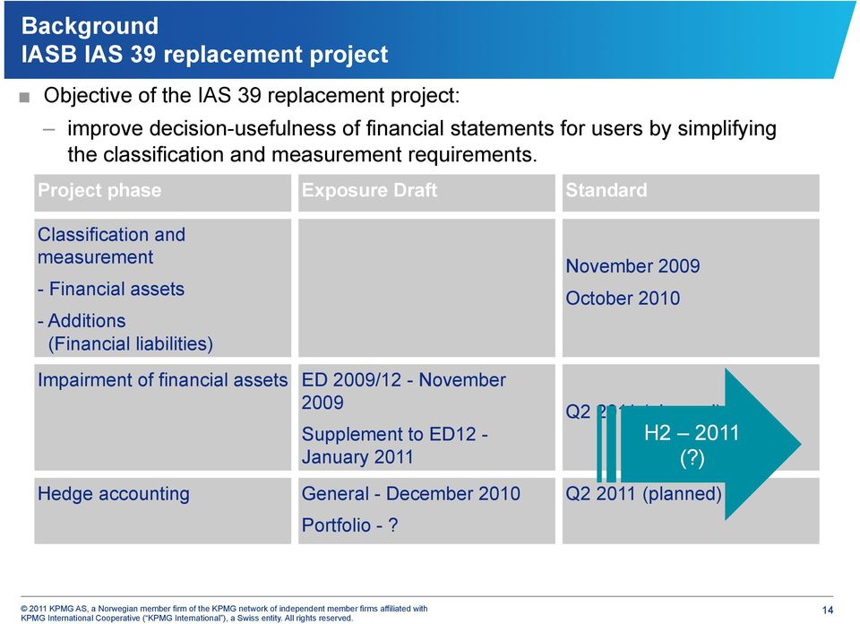 Project phase Exposure Draft Standard Classification and measurement - Financial assets - Additions (Financial liabilities) Impairment of