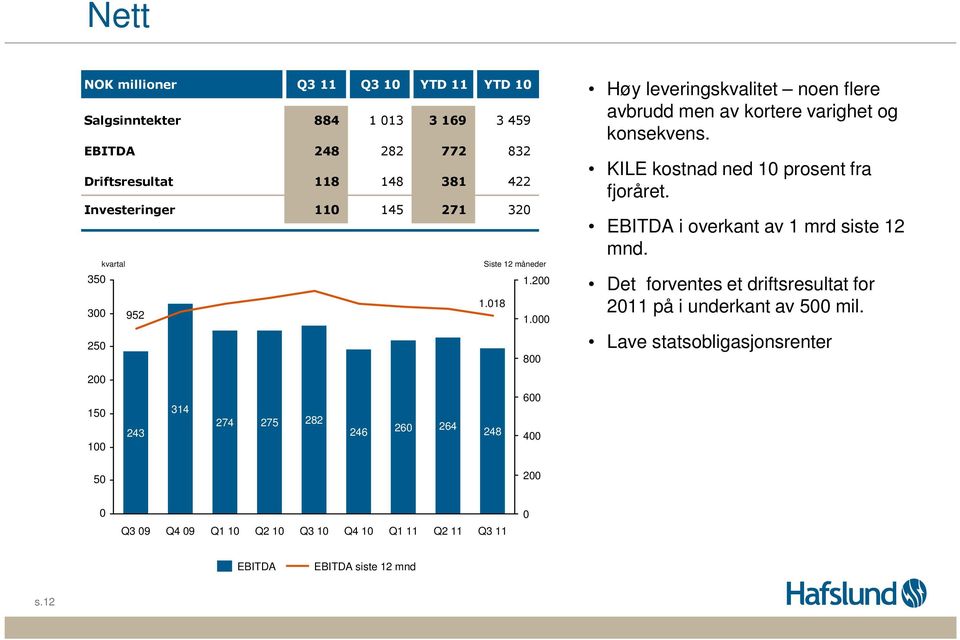 25 8 2 6 15 314 274 275 282 26 264 243 246 248 4 1 Høy leveringskvalitet noen flere avbrudd men av kortere varighet og konsekvens.