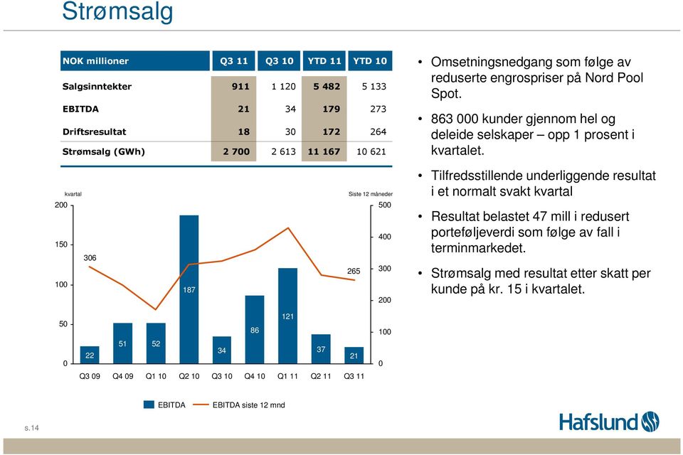 kvartal 2 15 36 1 187 Siste 12 måneder 5 4 265 3 2 Tilfredsstillende underliggende resultat i et normalt svakt kvartal Resultat belastet 47 mill i redusert porteføljeverdi