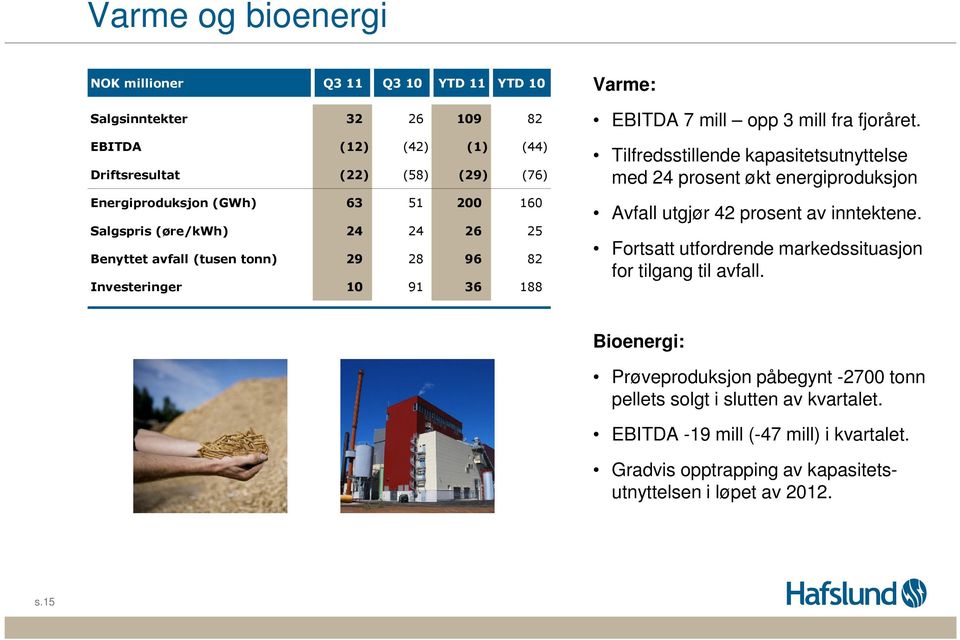 Tilfredsstillende kapasitetsutnyttelse med 24 prosent økt energiproduksjon Avfall utgjør 42 prosent av inntektene.