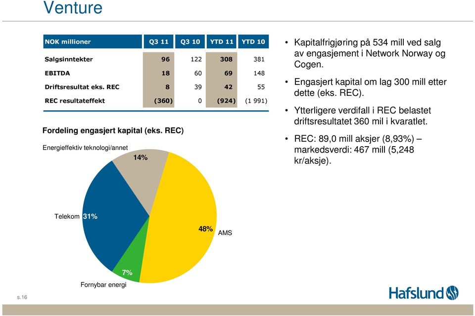 REC) Energieffektiv teknologi/annet 14% Kapitalfrigjøring på 534 mill ved salg av engasjement i Network Norway og Cogen.