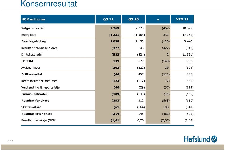 (64) 457 (521) 335 Rentekostnader med mer (123) (117) (7) (381) Verdiendring låneportefølje (66) (29) (37) (114) Finanskostnader (189) (145) (44) (495) Resultat