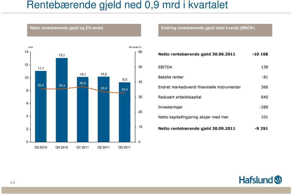 13,1 Netto rentebærende gjeld 3.6.