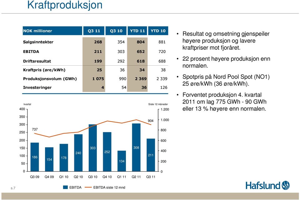 2 Resultat og omsetning gjenspeiler høyere produksjon og lavere kraftpriser mot fjoråret. 22 prosent høyere produksjon enn normalen.