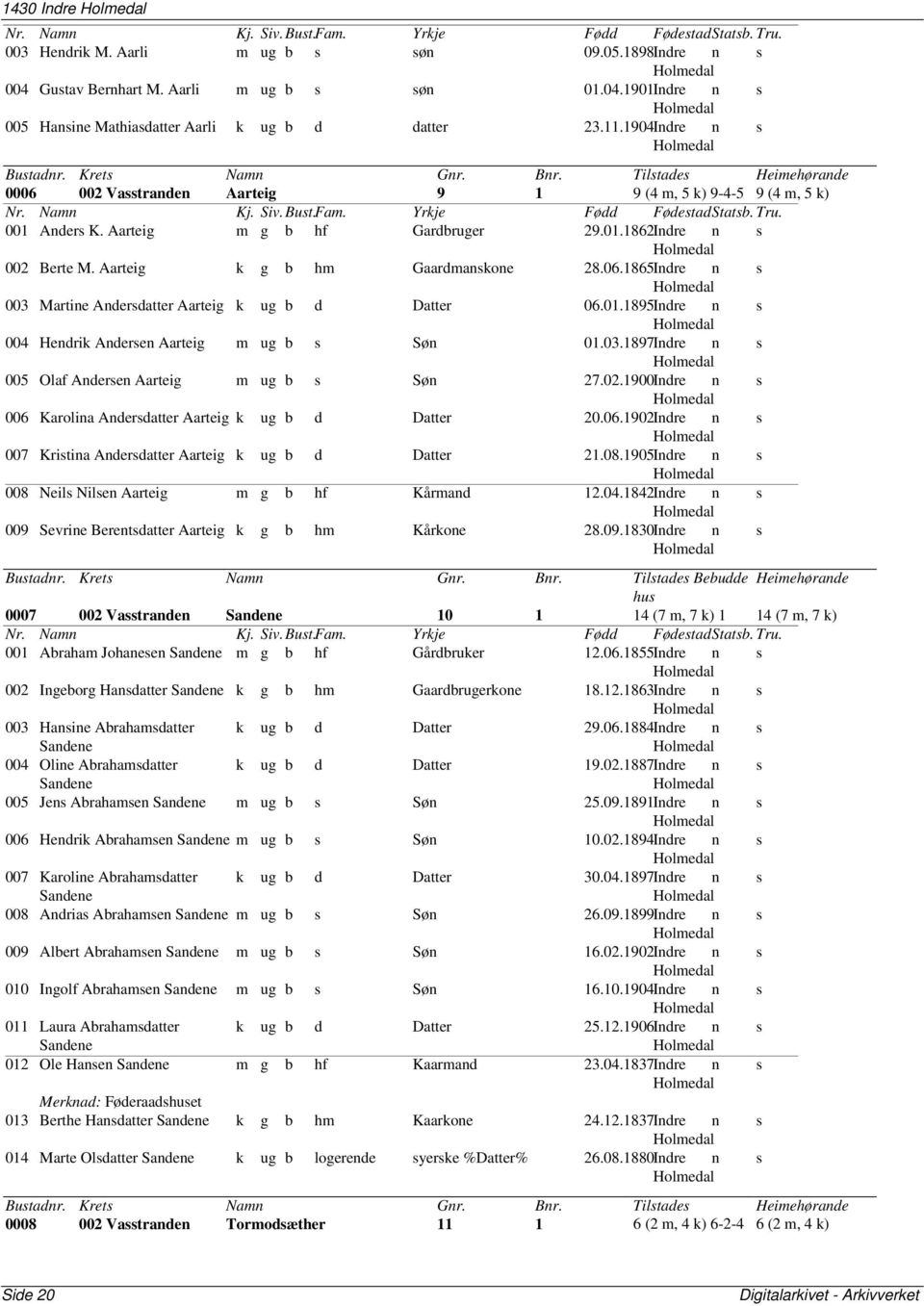 Aarteig k g b hm Gaardmankone 28.06.1865Indre n 003 Martine Anderdatter Aarteig k ug b d Datter 06.01.1895Indre n 004 Hendrik Anderen Aarteig m ug b Søn 01.03.1897Indre n 005 Olaf Anderen Aarteig m ug b Søn 27.