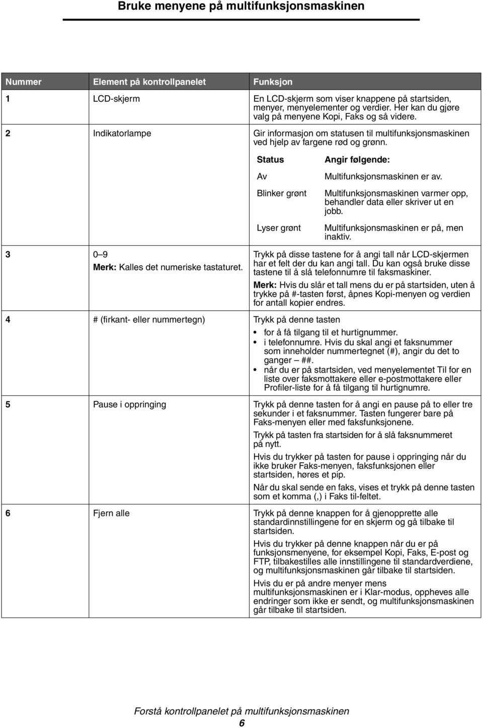 Multifunksjonsmaskinen varmer opp, behandler data eller skriver ut en jobb. Multifunksjonsmaskinen er på, men inaktiv. 3 0 9 Merk: Kalles det numeriske tastaturet.