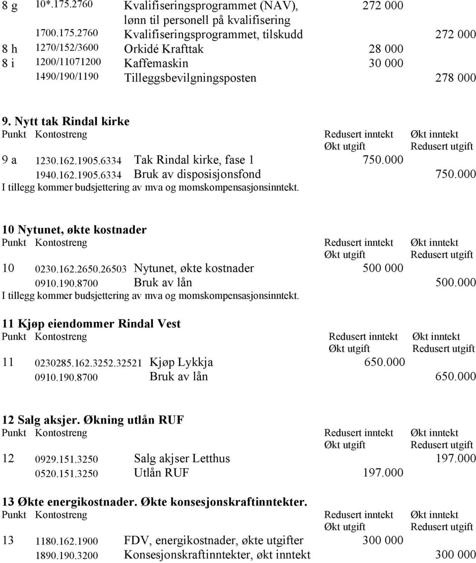 10 Nytunet, økte kostnader 10 0230.162.2650.26503 Nytunet, økte kostnader 500 000 0910.190.8700 Bruk av lån 500.000 I tillegg kommer budsjettering av mva og momskompensasjonsinntekt.