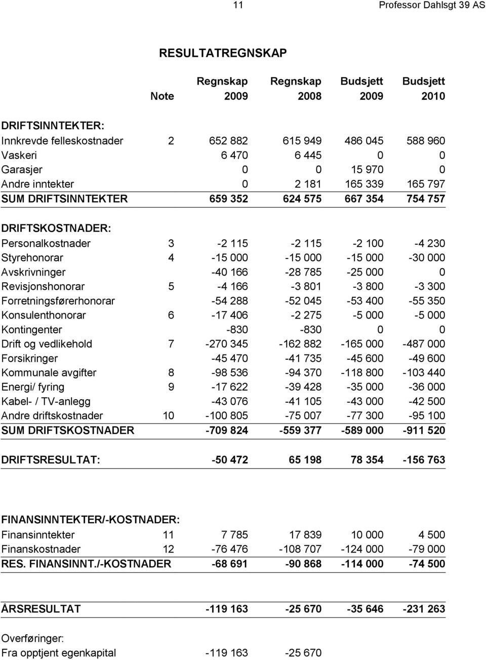 4-15 000-15 000-15 000-30 000 Avskrivninger -40 166-28 785-25 000 0 Revisjonshonorar 5-4 166-3 801-3 800-3 300 Forretningsførerhonorar -54 288-52 045-53 400-55 350 Konsulenthonorar 6-17 406-2 275-5