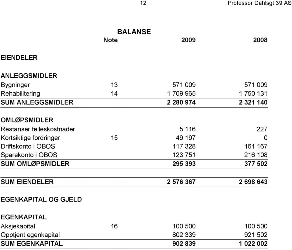 Driftskonto i OBOS 117 328 161 167 Sparekonto i OBOS 123 751 216 108 SUM OMLØPSMIDLER 295 393 377 502 SUM EIENDELER 2 576 367 2 698
