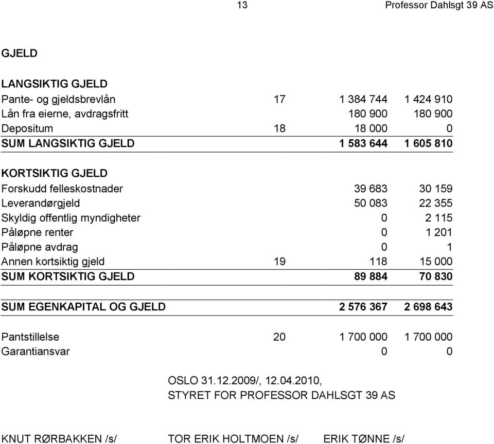 Påløpne renter 0 1 201 Påløpne avdrag 0 1 Annen kortsiktig gjeld 19 118 15 000 SUM KORTSIKTIG GJELD 89 884 70 830 SUM EGENKAPITAL OG GJELD 2 576 367 2 698 643