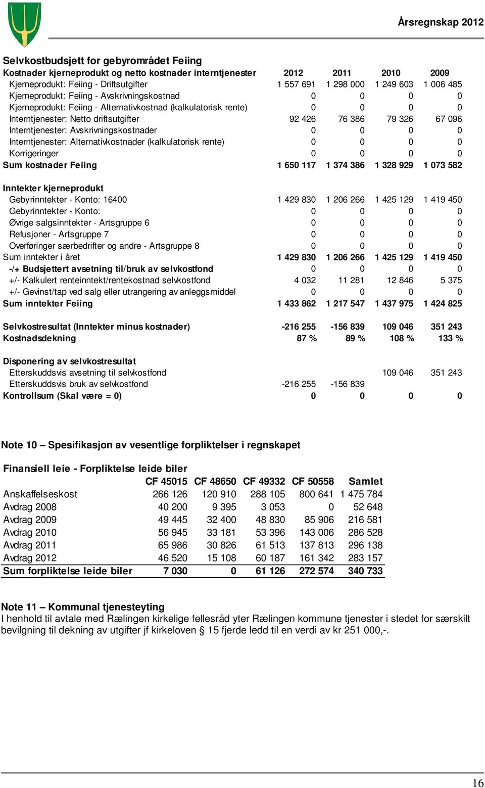 Interntjenester: Avskrivningskostnader 0 0 0 0 Interntjenester: Alternativkostnader (kalkulatorisk rente) 0 0 0 0 Korrigeringer 0 0 0 0 Sum kostnader Feiing 1 650 117 1 374 386 1 328 929 1 073 582