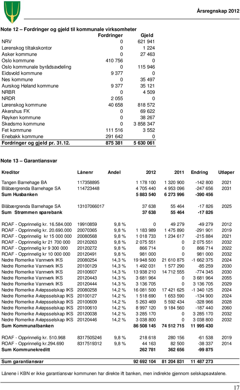 kommune 0 3 858 347 Fet kommune 111 516 3 552 Enebakk kommune 291 642 0 Fordringer og gjeld pr. 31.12.