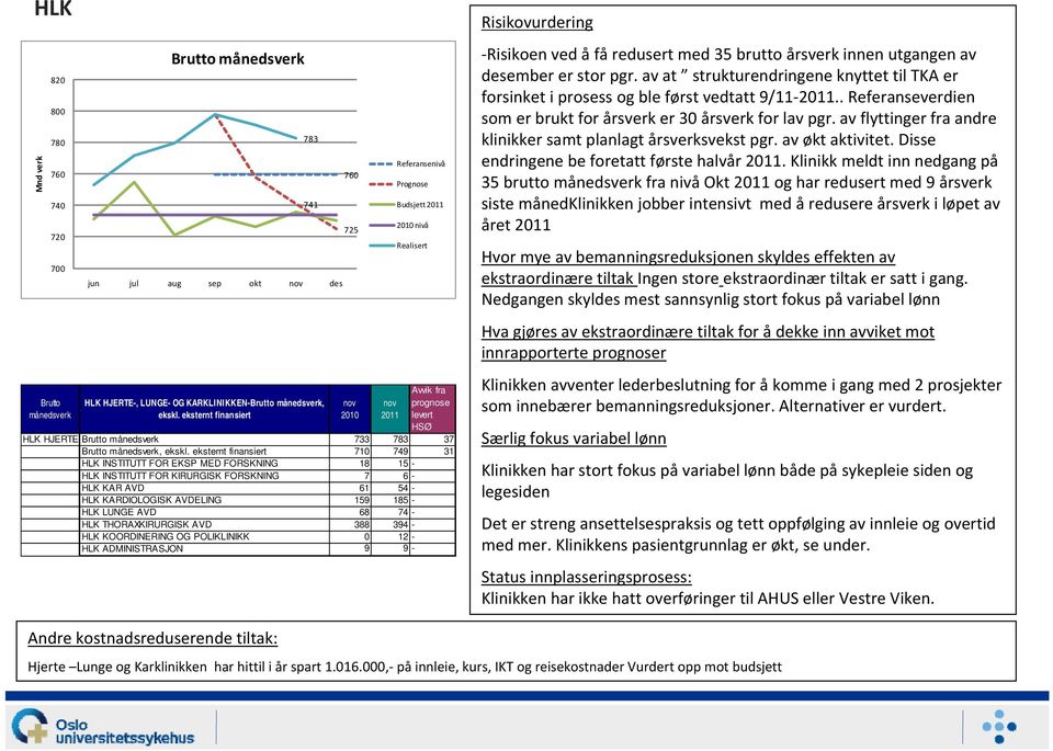 HLK THORAXKIRURGISK AVD 388 394 - HLK KOORDINERING OG POLIKLINIKK 0 12 - HLK ADMINISTRASJON 9 9 - Risikovurdering Risikoen ved å få redusert med 35 brutto årsverk innen utgangen av desember er stor