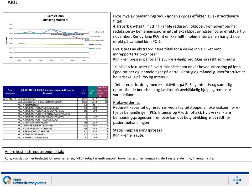 AVDELING FOR SMERTEBEHANDLING 28 39 5 AKU AVDELING FOR TRAUMATOLOGI 4 7 2 AKU INTENSIVAVDELINGEN 415 388 4 AKU OPERASJONSAVDELINGEN 190 165-2 AKU POSTOPERATIV AVDELING 196 182-8 AKU PREHOSPITALT