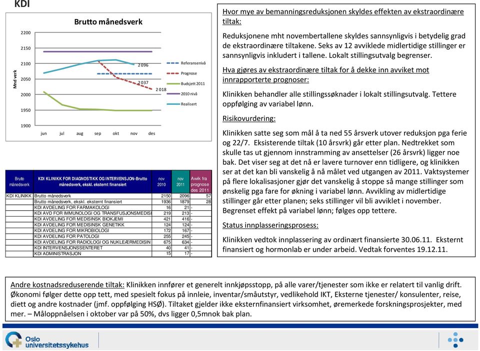 GENETIKK 124 124 - KDI AVDELING FOR MIKROBIOLOGI 172 167 - KDI AVDELING FOR PATOLOGI 255 245 - KDI AVDELING FOR RADIOLOGI OG NUKLEÆRMEDISIN 675 634 - KDI INTERVENSJONSSENTERET 40 41 - KDI