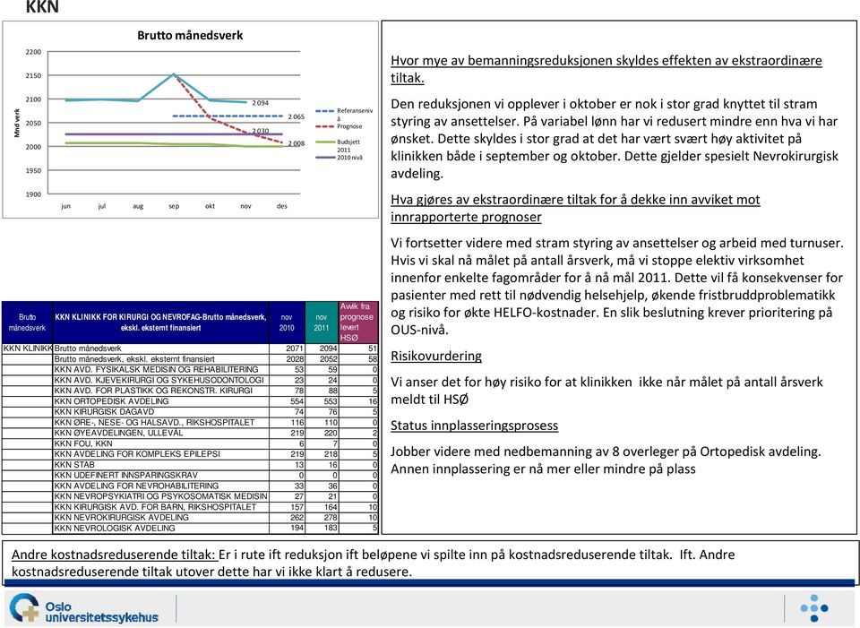 KJEVEKIRURGI OG SYKEHUSODONTOLOGI 23 24 0 KKN AVD. FOR PLASTIKK OG REKONSTR. KIRURGI 78 88 5 KKN ORTOPEDISK AVDELING 554 553 16 KKN KIRURGISK DAGAVD 74 76 5 KKN ØRE-, NESE- OG HALSAVD.