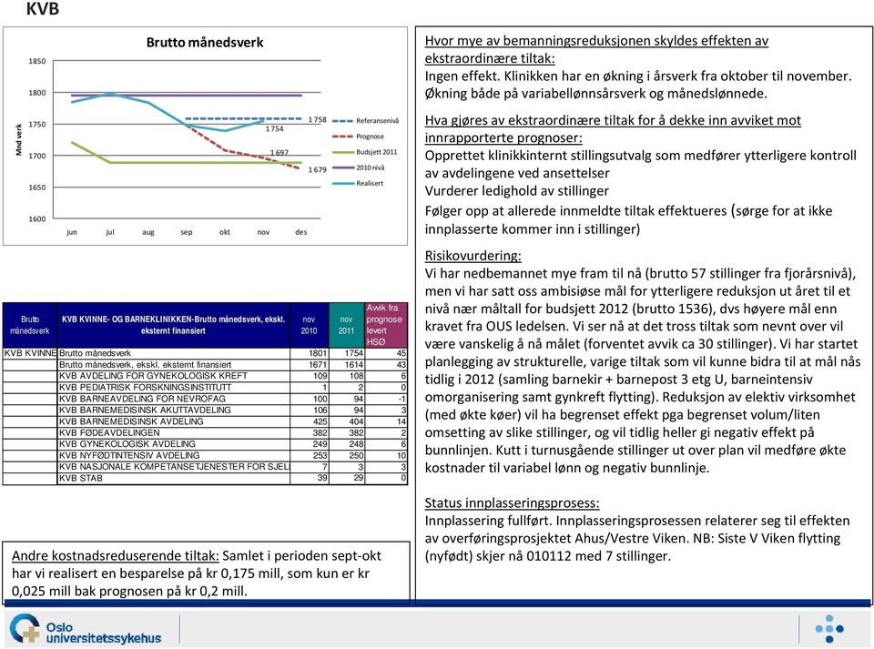 eksternt finansiert 1671 1614 43 KVB AVDELING FOR GYNEKOLOGISK KREFT 109 108 6 KVB PEDIATRISK FORSKNINGSINSTITUTT 1 2 0 KVB BARNEAVDELING FOR NEVROFAG 100 94-1 KVB BARNEMEDISINSK AKUTTAVDELING 106 94