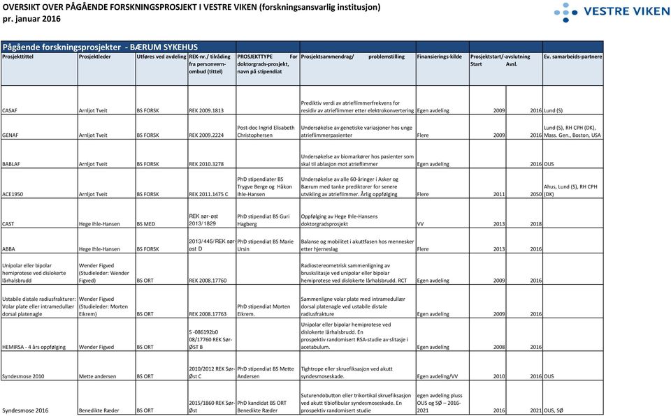 2224 Post-doc Ingrid Elisabeth Christophersen Undersøkelse av genetiske variasjoner hos unge Lund (S), RH CPH (DK), atrieflimmerpasienter Flere 2009 2016 Mass. Gen.