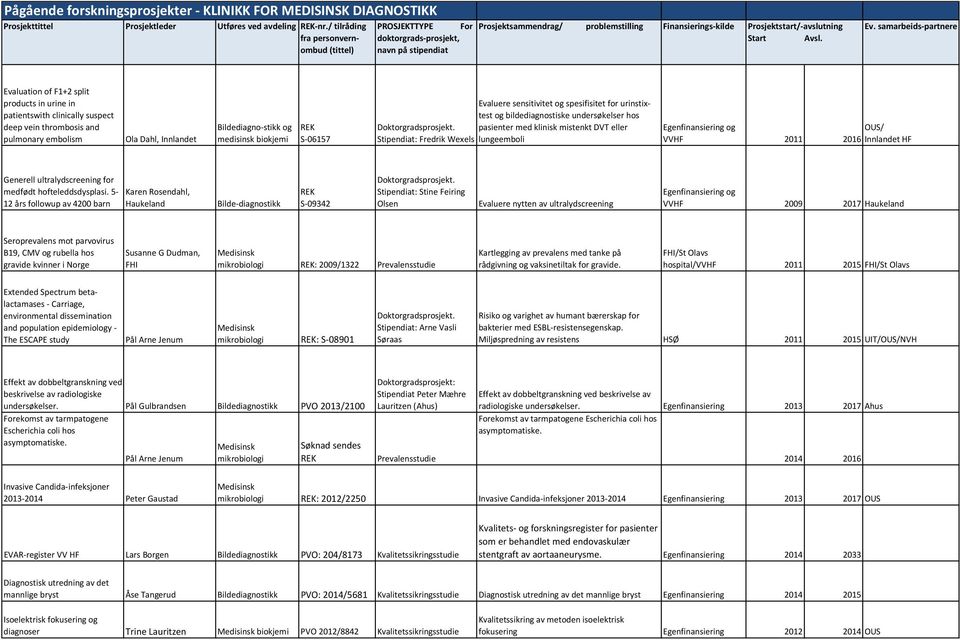 pasienter med klinisk mistenkt DVT eller Stipendiat: Fredrik Wexels lungeemboli Egenfinansiering og OUS/ VVHF 2011 2016 Innlandet HF Generell ultralydscreening for medfødt hofteleddsdysplasi.