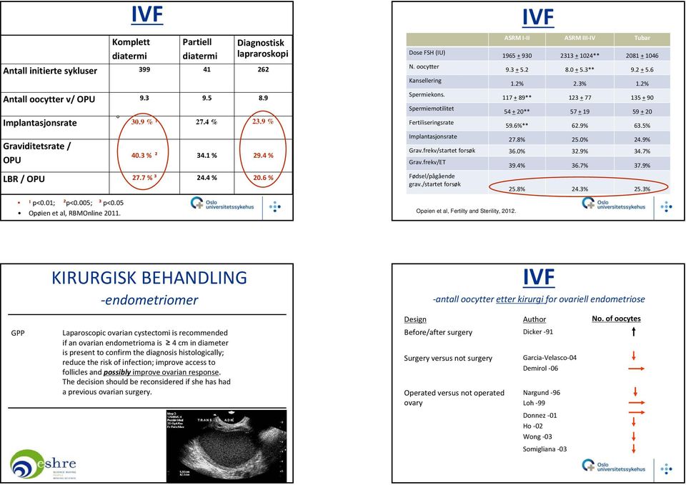 Spermiemotilitet Fertiliseringsrate Implantasjonsrate ASRM I II ASRM III IV Tubar 1965 + 930 2313 + 1024** 2081 + 1046 9.3 + 5.2 8.0 + 5.3** 9.2 + 5.6 1.2% 2.3% 1.