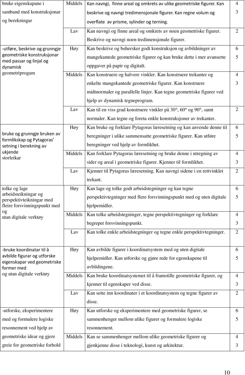 navngi, finne areal og omkrets av ulike geometriske figurer. Kan beskrive og navngi tredimensjonale figurer. Kan regne volum og overflate av prisme, sylinder og terning.