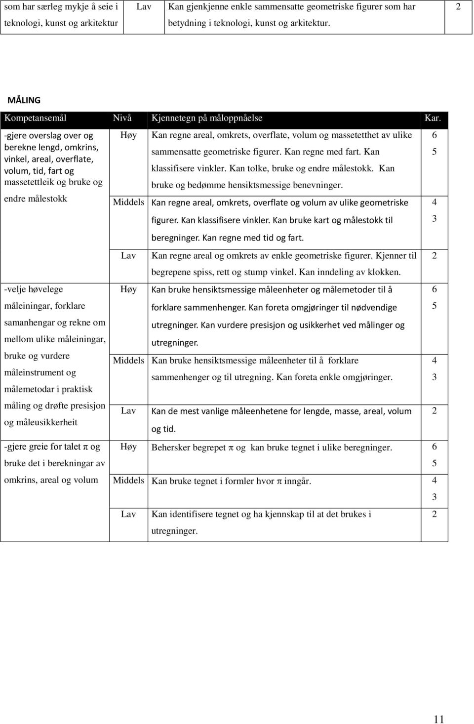 -gjere overslag over og berekne lengd, omkrins, vinkel, areal, overflate, volum, tid, fart og massetettleik og bruke og endre målestokk -velje høvelege måleiningar, forklare samanhengar og rekne om