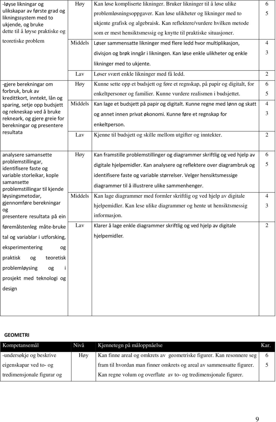 Bruker likninger til å løse ulike problemløsningsoppgaver. Kan løse ulikheter og likninger med to ukjente grafisk og algebraisk.