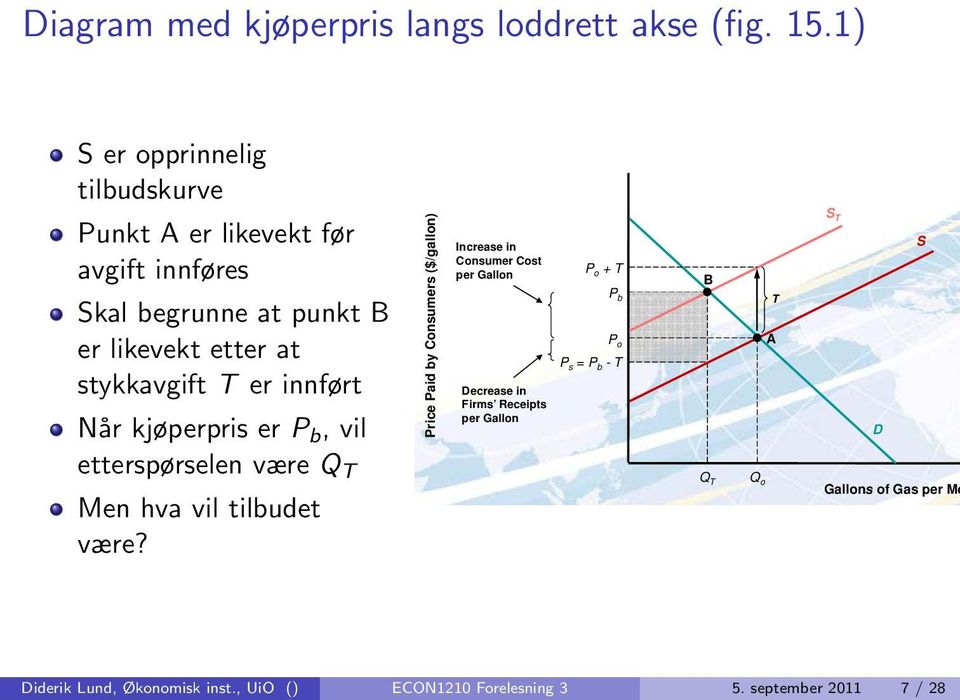 kjøperpris er P b, vil etterspørselen være Q T Men hva vil tilbudet være? on) ers ($/gallo by Consum rice Paid b Pr Figure 15.