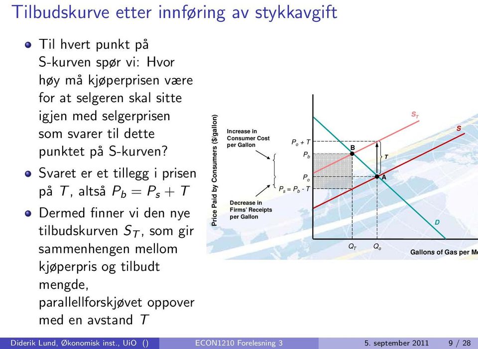 Svaret er et tillegg i prisen på T, altså P b = P s + T Dermed finner vi den nye tilbudskurven S T, som gir sammenhengen mellom kjøperpris og tilbudt mengde, parallellforskjøvet oppover