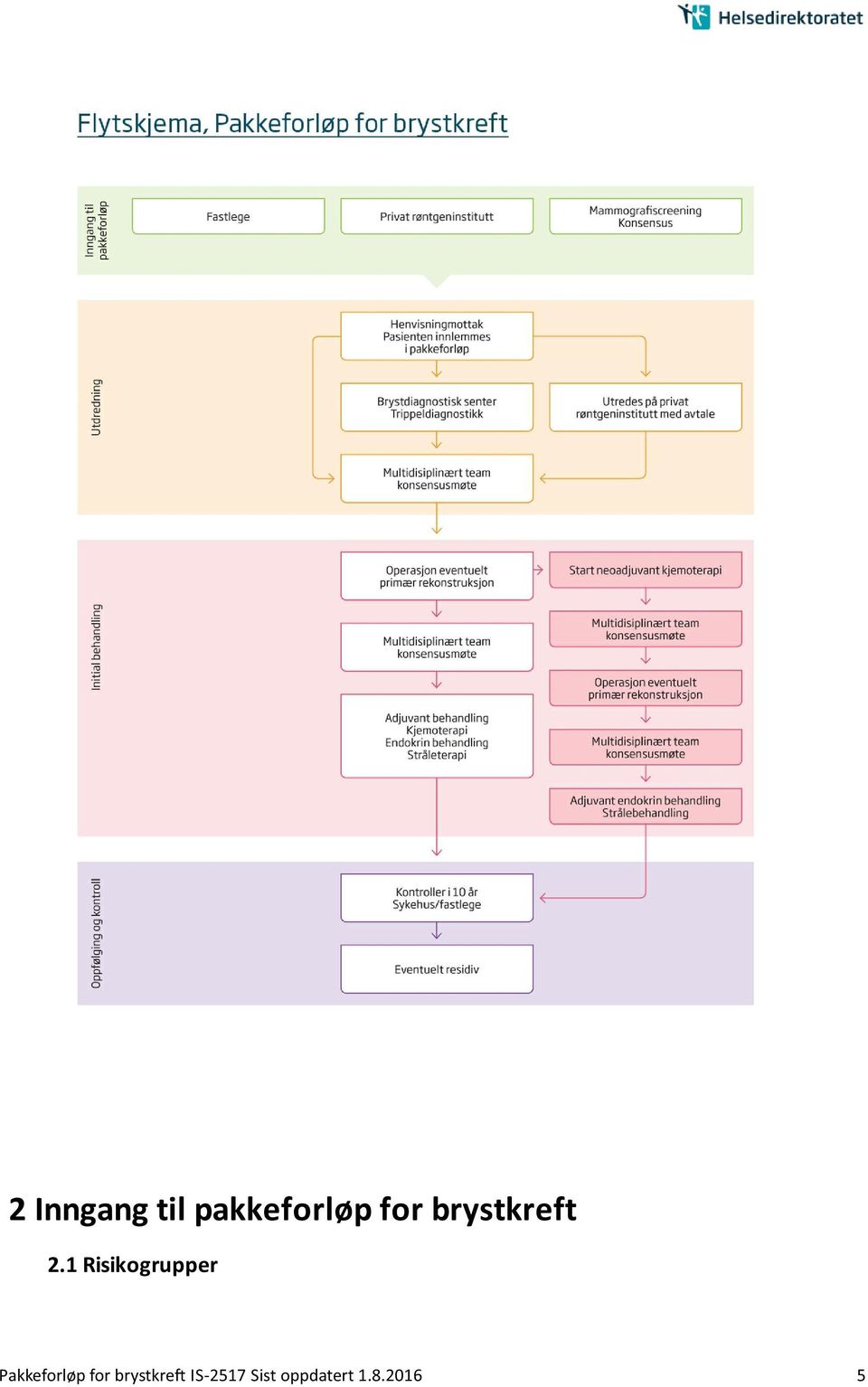 1 Risikogrupper Pakkeforløp